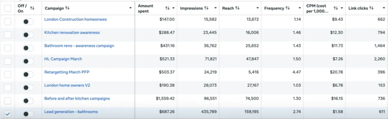 Full renovation ad account: 8 campaigns, 732K+ impressions, 7,076 link clicks